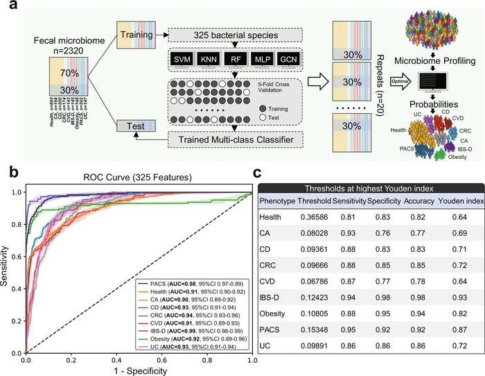 图1：基于粪便微生物组的机器学习用于多类疾病诊断