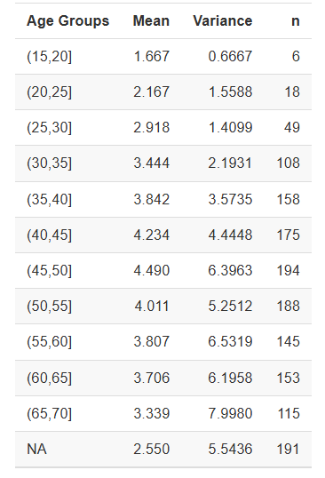 比较每个年龄段家庭规模的均值和方差。